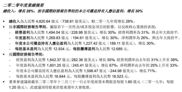 騰訊 2020 年全年財報表現 (圖:騰訊)