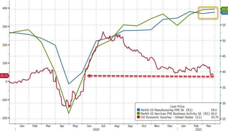 藍:美國製造業 PMI,綠:美國服務業 PMI,紅:花旗經濟驚奇指數 (圖:Zerohedge)