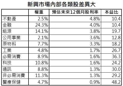 資料來源:Bloomberg,採 MSCI 新興市場指數,「鉅亨買基金」整理,資料日期: 2021/3/23。此資料僅為歷史數據模擬回測,不為未來投資獲利之保證,在不同指數走勢、比重與期間下,可能得到不同數據結果。