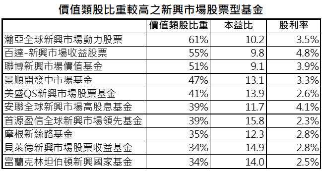 資料來源:晨星,「鉅亨買基金」整理,資料日期: 2021/3/23。此資料僅為歷史數據模擬回測,不為未來投資獲利之保證,在不同指數走勢、比重與期間下,可能得到不同數據結果。