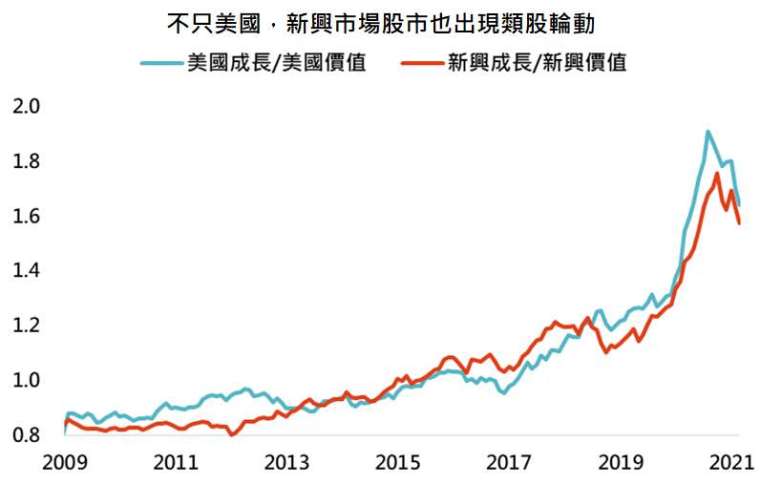 資料來源:Bloomberg,「鉅亨買基金」整理,採羅素 1000 成長、羅素 1000 價值、MSCI 新興市場成長與 MSCI 新興市場價值指數,資料日期: 2021/3/23。此資料僅為歷史數據模擬回測,不為未來投資獲利之保證,在不同指數走勢、比重與期間下,可能得到不同數據結果。