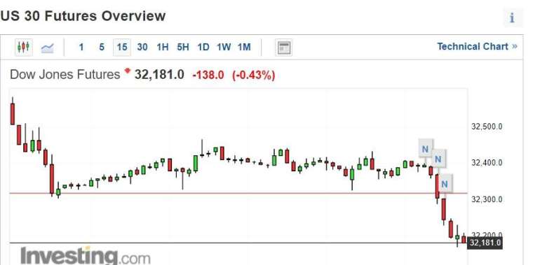 道瓊期貨下跌近 0.5% (圖片:investing)