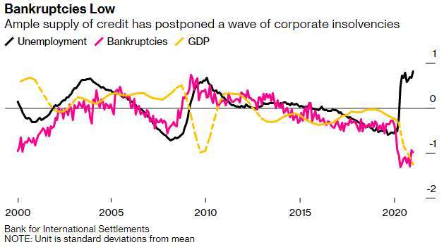 信用大幅擴張下去年企業破產、GDP、失業標準差 (圖: Bloomberg)