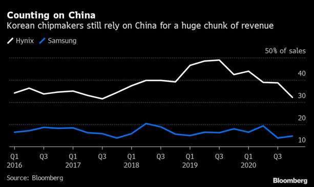 三星與SK海利是對中國依賴程度 (圖:Bloomberg)