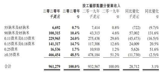 資料來源: 華虹財報