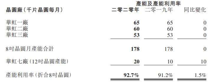 資料來源: 華虹財報