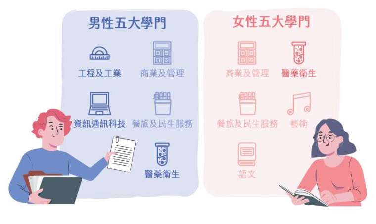 科系選擇,男女有很大的不同。(資料來源/教育統計查詢網)