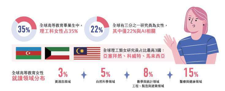 理工女性崛起中,資通工程領域仍不足。(資料來源/聯合國教科文組織、世界經濟論壇)
