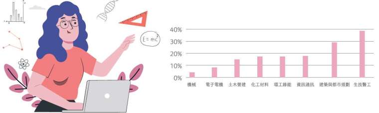 生技醫工產業,女工程師最多。(資料來源/中國工程師學會)