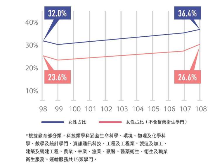 就讀科技學科,女性比例漸增。(資料來源/教育統計查詢網)
