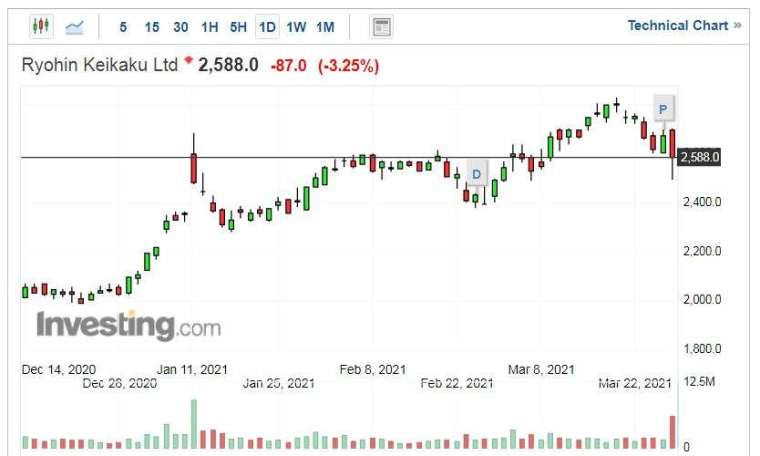 良品計畫股價走勢日線圖 (圖片:Investing.com)