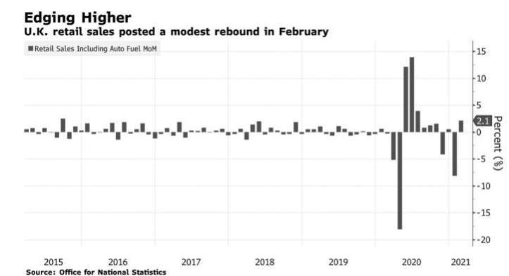 英國 2 月份零售銷售額月增 2.1%(圖片:彭博社)