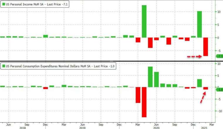 上圖為美國個人收入月率,下圖為美國個人支出月率 (圖:Zerohedge)