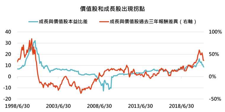 資料來源：Bloomberg，「鉅亨買基金」整理，資料截至 2021/3/24。指數為標普 500 價值與成長指數。此資料僅為歷史數據模擬回測，不為未來投資獲利之保證，在不同指數走勢、比重與期間下，可能得到不同數據結果。
