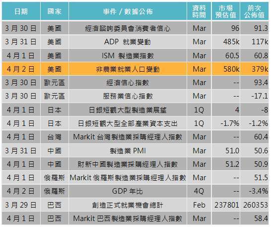 資料來源: Bloomberg,「鉅亨買基金」整理,2021/3/25。