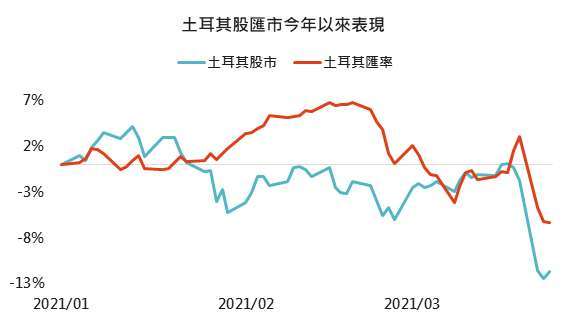 資料來源: Bloomberg,「鉅亨買基金」整理,採 MSCI 土耳其指數,2021/3/25。