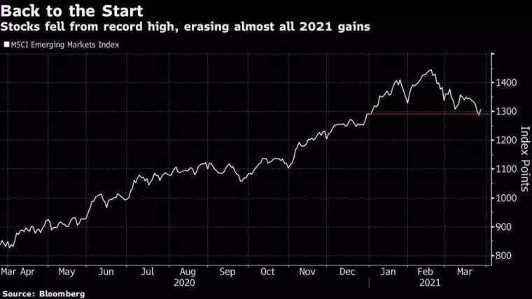 MSCI 新興市場指數 圖片:Bloomberg