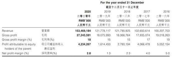 資料來源: 比亞迪財報