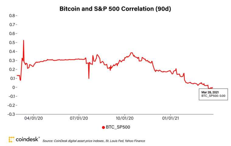 (圖表取自 Coindesk)