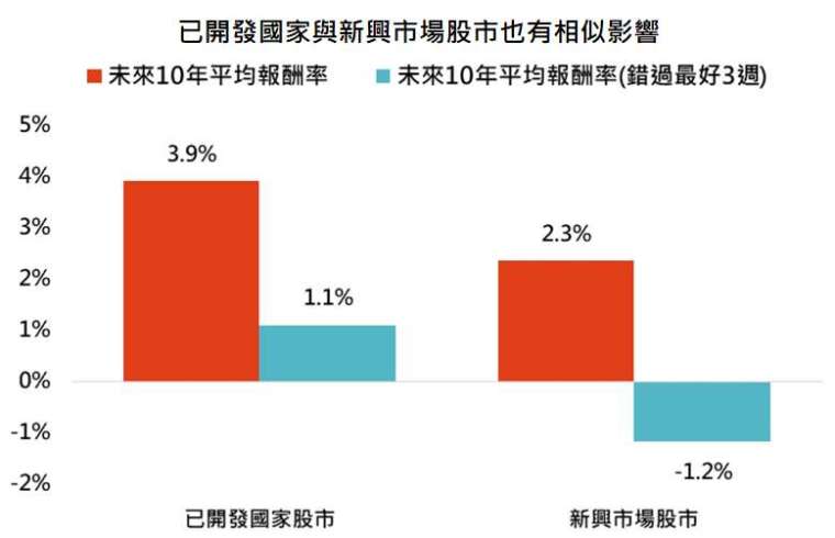 資料來源:Bloomberg,「鉅亨買基金」整理,採 MSCI 世界與 MSCI 新興市場指數,資料期間: 1995-2021。此資料僅為歷史數據模擬回測,不為未來投資獲利之保證,在不同指數走勢、比重與期間下,可能得到不同數據結果。已開發國家與新興市場股市風險溢酬範圍採與目前數值最接近者,分別為第 25 至第 50 百分位數與第 10 至第 25 百分位數。
