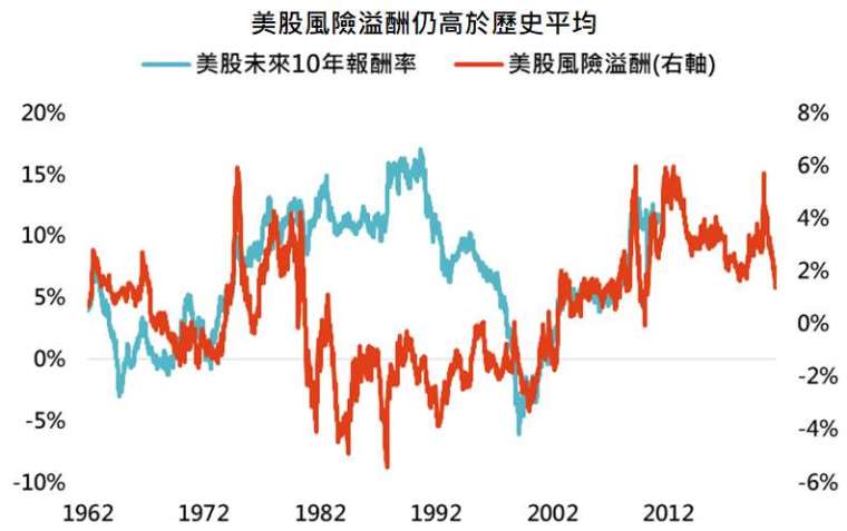 資料來源:Bloomberg,「鉅亨買基金」整理,採標普 500 指數,資料日期: 2021/3/30。此資料僅為歷史數據模擬回測,不為未來投資獲利之保證,在不同指數走勢、比重與期間下,可能得到不同數據結果。美股風險溢酬計算公式為標普 500 指數本益比倒數減去美國 10 年公債殖利率。