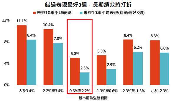 資料來源:Bloomberg,採標普 500 指數,「鉅亨買基金」整理,資料期間: 1962-2021。料僅為歷史數據模擬回測,不為未來投資獲利之保證,在不同指數走勢、比重與期間下,可能得到不同數據結果。