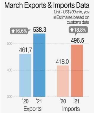 南韓 3 月的出口額達到 538 億美元 (圖片:Yonhap)