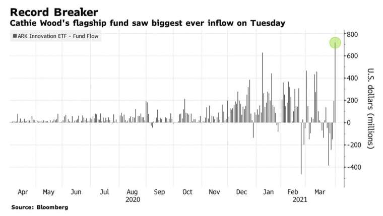 方舟旗艦基金ARKK周二淨資金流入創紀錄新高 (圖:Bloomberg)