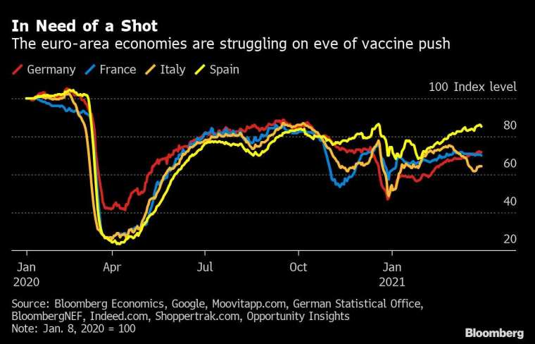 歐元區各主要經濟體疫苗接種狀況　圖片：Bloomberg