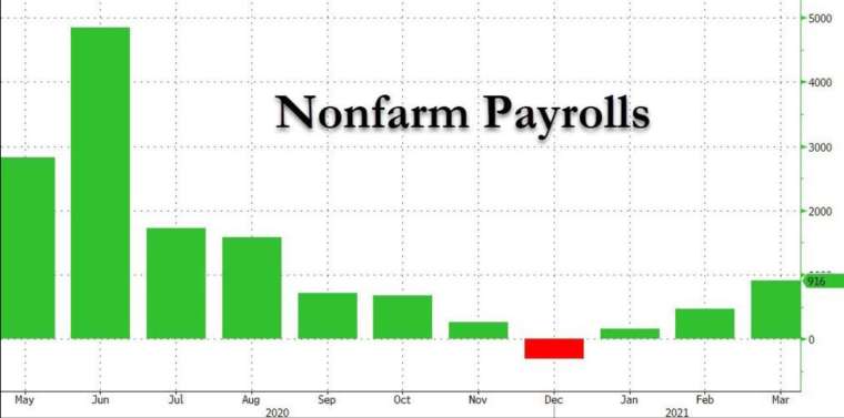 美國 3 月非農新增就業創 7 個月新高 (圖:Zerohedge)