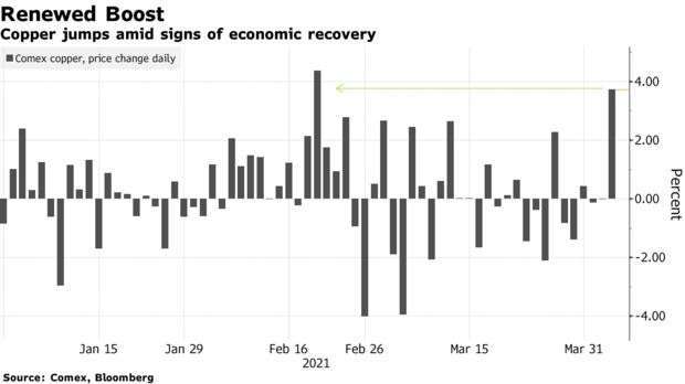 銅價今年至今每日漲幅 (圖: Bloomberg)