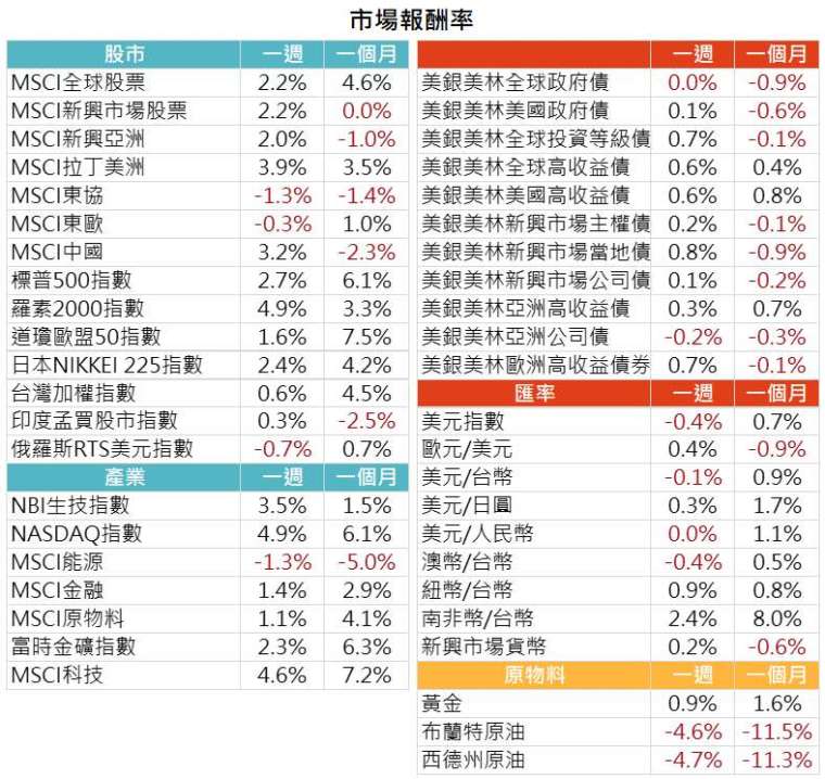 資料來源: Bloomberg，2021/4/6（圖中顯示數據為週漲跌幅結果, 資料截至 2021/4/5）