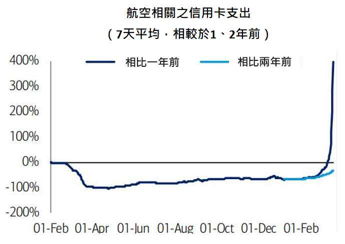 資料來源：BAC、BofA Global Research，Bloomberg，2021/3/24。收到經濟紓困金的家庭指透過直接存款獲得的家庭，但不包含在 3/17 後或透過支票取得紓困金的家庭。