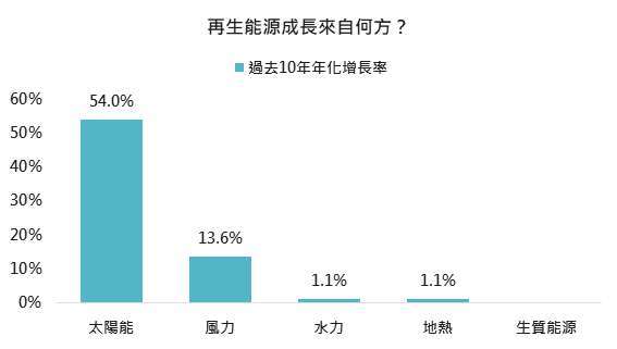 資料來源：EIA，「鉅亨買基金」整理，2021/4/1。