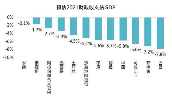 資料來源： Bloomberg，「鉅亨買基金」整理，採 JP Moargan 新興市場債券指數前 10 大組成國，2021/4/1。