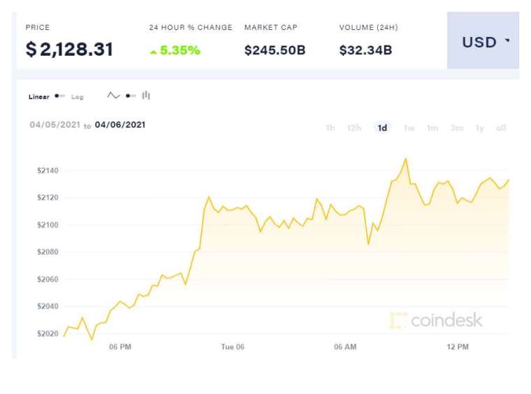 (圖表取自 Coindesk)