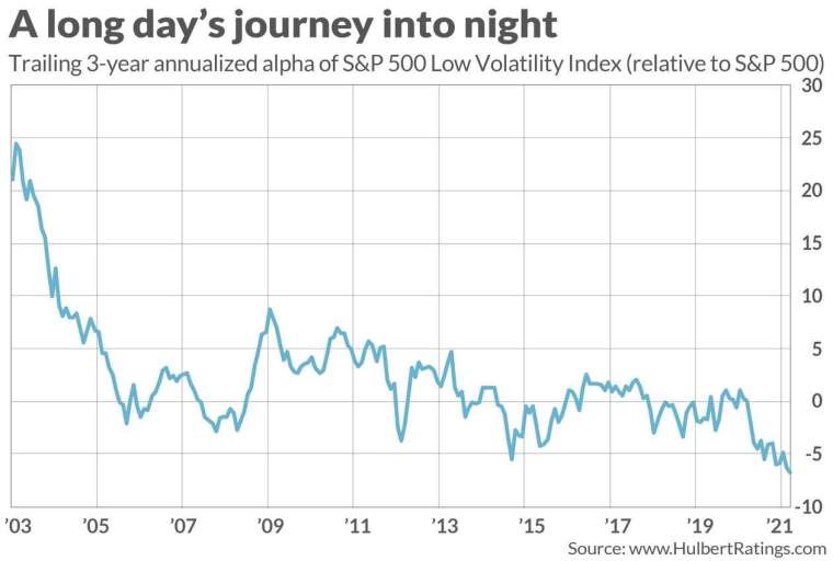 低波動策略長期與大盤表現差異。(圖: Marketwatch)