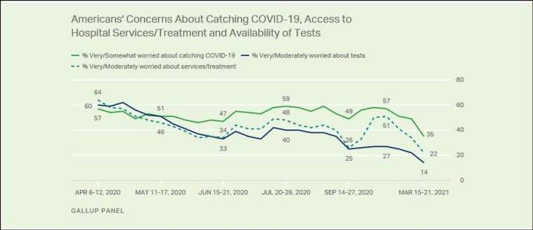美國民眾對病毒、治療與篩檢的擔憂比例 (圖: Marketwatch)