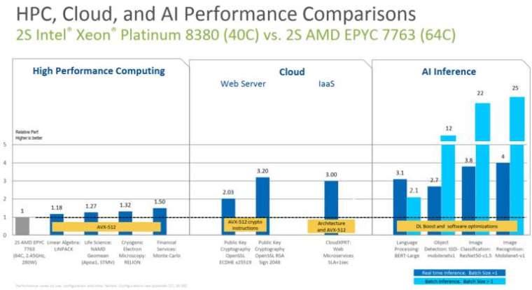 英特爾 Ice Lake CPU(40 核) 與 AMD 米蘭 (64 核) 性能評測 (圖: HPCwire)