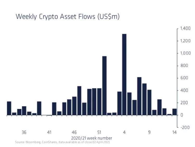 加密貨幣單周資金流入變化(圖表取自Coindesk)