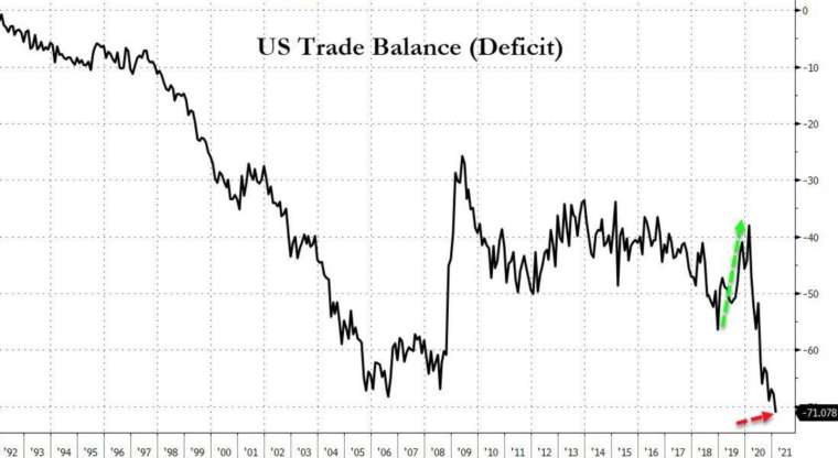 美國 2 月貿易逆差擴大至 711 億美元,創下歷史新高 (圖:Zerohedge)