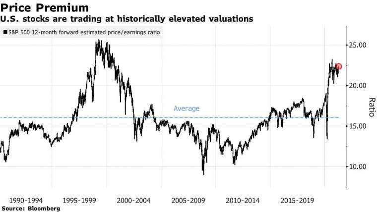 標普500預估本益比。來源:Bloomberg