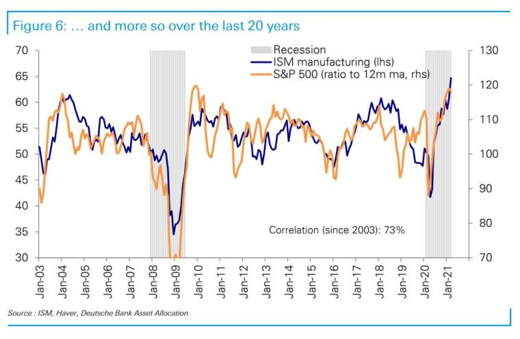 2003 年至今標普 500 與 ISM 製造業 PMI 指數走勢與相關度 (圖: 德銀)