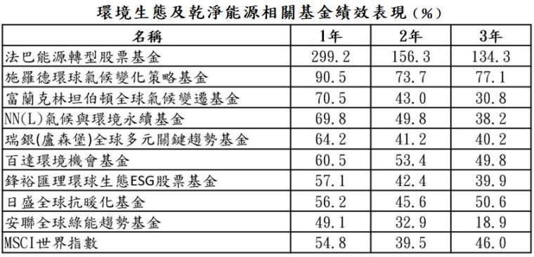 資料來源:Bloomberg、晨星;資料日期:截至 2021/3/31;報酬率統一以美元計算