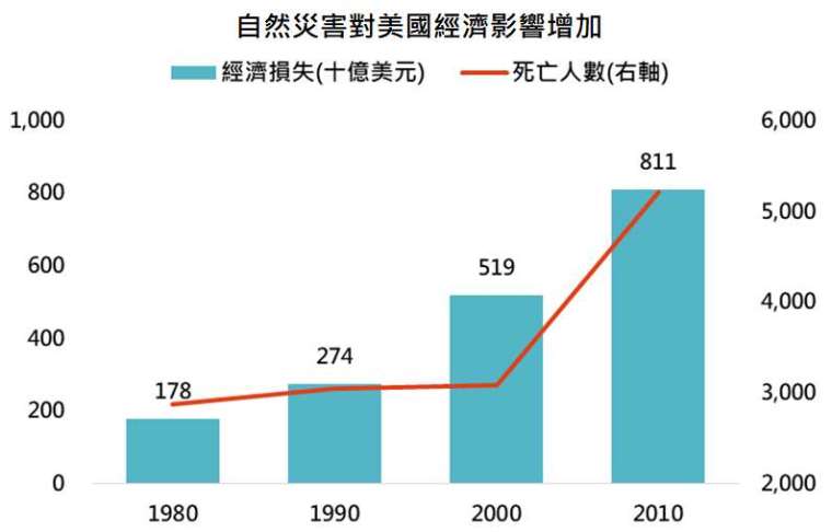 資料來源:美國國家海洋暨大氣總署,「鉅亨買基金」整理,資料日期:2021/4/7。