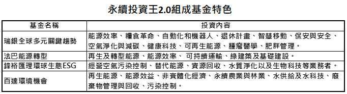 資料來源:「鉅亨買基金」整理,資料日期:2021/4/7。此資料僅為歷史數據模擬回測,不為未來投資獲利之保證,在不同指數走勢、比重與期間下,可能得到不同數據結果。