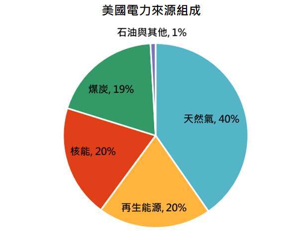 資料來源:美國能源資訊管理局,「鉅亨買基金」整理,資料日期:2021/4/7。