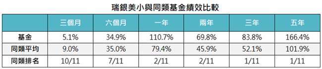 資料來源:MorningStar,「鉅亨買基金」整理,資料截至 2021/3/31,績效以美元計算。同類基金為台灣核備可銷售之美國小型股票類別主級別基金。此資料僅為歷史數據模擬回測,不為未來投資獲利之保證,在不同指數走勢、比重與期間下,可能得到不同數據結果。