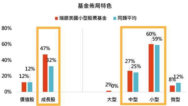 資料來源:MorningStar,「鉅亨買基金」整理,資料截至 2021/2/28。同類基金為台灣核備可銷售之美國小型股票類別主級別基金。此資料僅為歷史數據模擬回測,不為未來投資獲利之保證,在不同指數走勢、比重與期間下,可能得到不同數據結果。