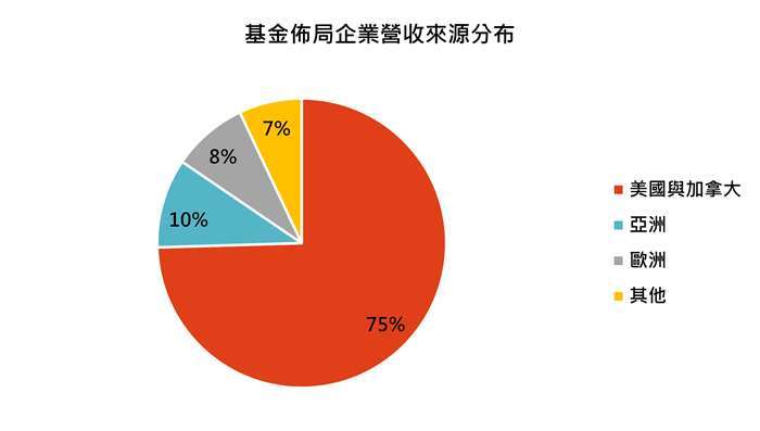 資料來源:MorningStar,「鉅亨買基金」整理,資料截至 2021/2/28。同類基金為台灣核備可銷售之美國小型股票類別主級別基金。此資料僅為歷史數據模擬回測,不為未來投資獲利之保證,在不同指數走勢、比重與期間下,可能得到不同數據結果。